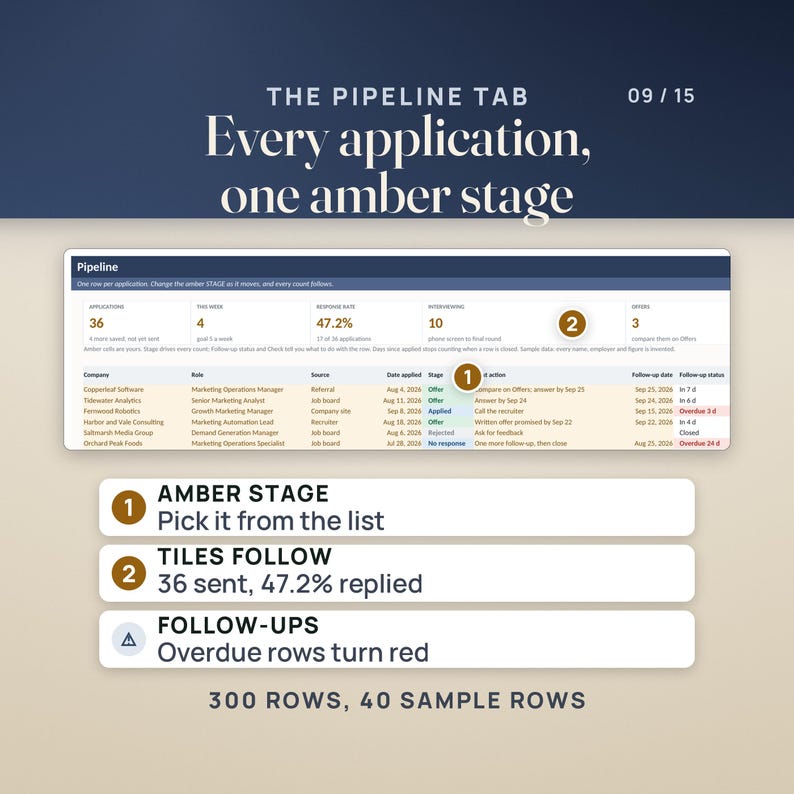 The Pipeline tab of the tracker: one row per application with an amber stage cell, and tiles reading 36 applications, 47.2% response rate, 10 interviewing and 3 offers. Overdue follow-ups show in red. It holds 300 rows and ships with 40 invented sample rows.