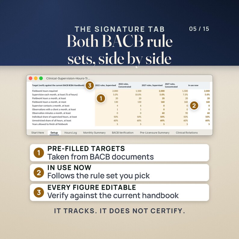 The Setup tab's target table with both BACB rule sets side by side, 2022 and 2027, Supervised and Concentrated, plus an In use now column. Fieldwork hours required 2,000 or 1,500; supervision each month at least 5.0%, 10.0% or 7.5%; at most 130 hours a month under 2022 and 160 under 2027. Notes: pre-filled targets taken from BACB documents, in use now follows the rule set you pick, every figure editable. Caption: it tracks, it does not certify.