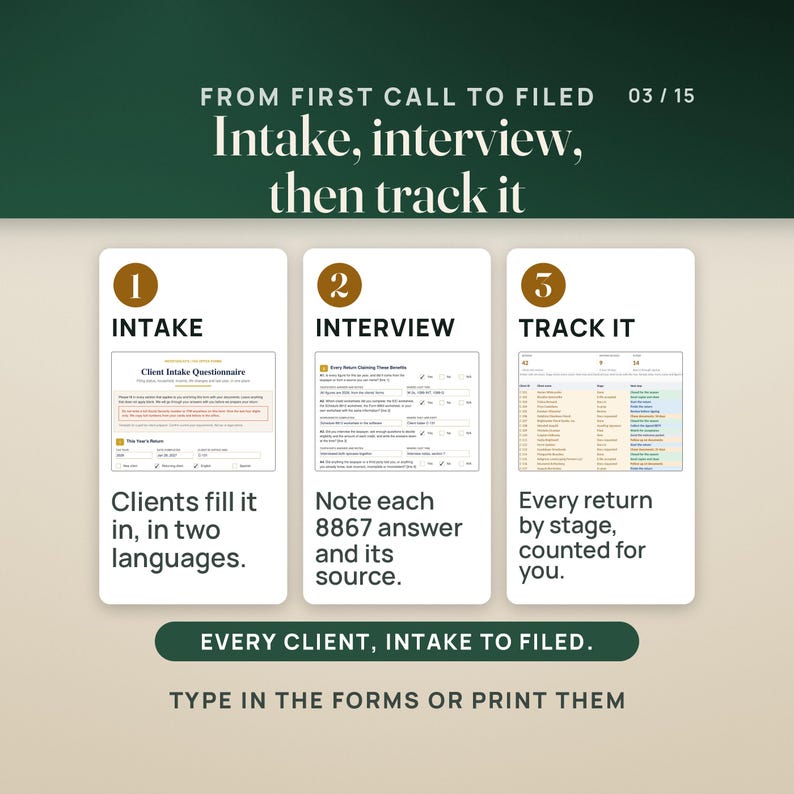 How it works in three steps: Intake, with the filled Client Intake Questionnaire; Interview, with the filled Form 8867 due diligence worksheet and its where I got this notes; and Track it, with the tracker's Clients tab showing 42 returns, 9 waiting on documents and 14 in preparation. A band reads every client, intake to filed.