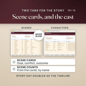 May include: A digital spreadsheet interface titled Novel-Author-Planner.xlsx featuring two tabs labeled SCENES and CHARACTERS. The SCENES tab lists scene details, while the CHARACTERS tab tracks character roles, ages, and descriptions. Text includes NEVER BLANK, SCENE CARDS, Goal, conflict, outcome, SCENE COUNTS, From the cards, by name, and STORY DAY DOUBLES AS THE TIMELINE.