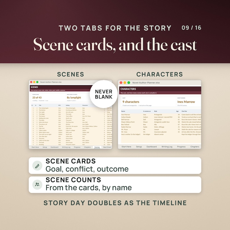 May include: A digital spreadsheet interface titled Novel-Author-Planner.xlsx featuring two tabs labeled SCENES and CHARACTERS. The SCENES tab lists scene details, while the CHARACTERS tab tracks character roles, ages, and descriptions. Text includes NEVER BLANK, SCENE CARDS, Goal, conflict, outcome, SCENE COUNTS, From the cards, by name, and STORY DAY DOUBLES AS THE TIMELINE.
