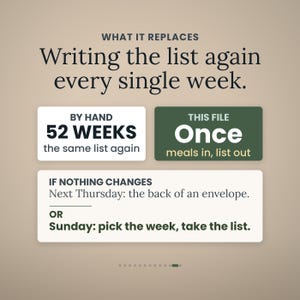 Puede incluir: Un gr&aacute;fico digital con texto oscuro sobre un fondo beige. Dice: WHAT IT REPLACES Writing the list again every single week. BY HAND 52 WEEKS the same list again. THIS FILE Once meals in, list out. IF NOTHING CHANGES Next Thursday: the back of an envelope. OR Sunday: pick the week, take the list.