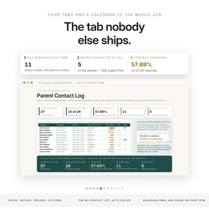 May include: A digital spreadsheet interface titled Teacher Command Center Parent Contact Log. It displays data metrics including 11 not reached this term, 5 never contacted at all, and 57.69% contact coverage. The layout features tables with student names, guardian details, and contact dates.
