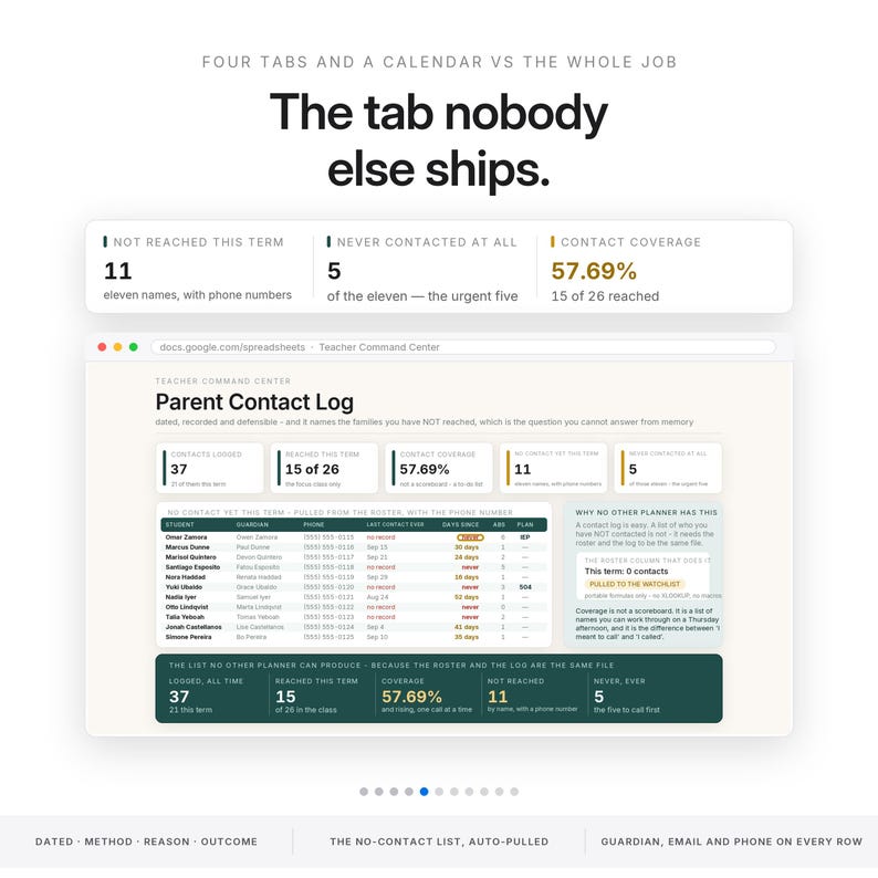 May include: A digital spreadsheet interface titled Teacher Command Center Parent Contact Log. It displays data metrics including 11 not reached this term, 5 never contacted at all, and 57.69% contact coverage. The layout features tables with student names, guardian details, and contact dates.