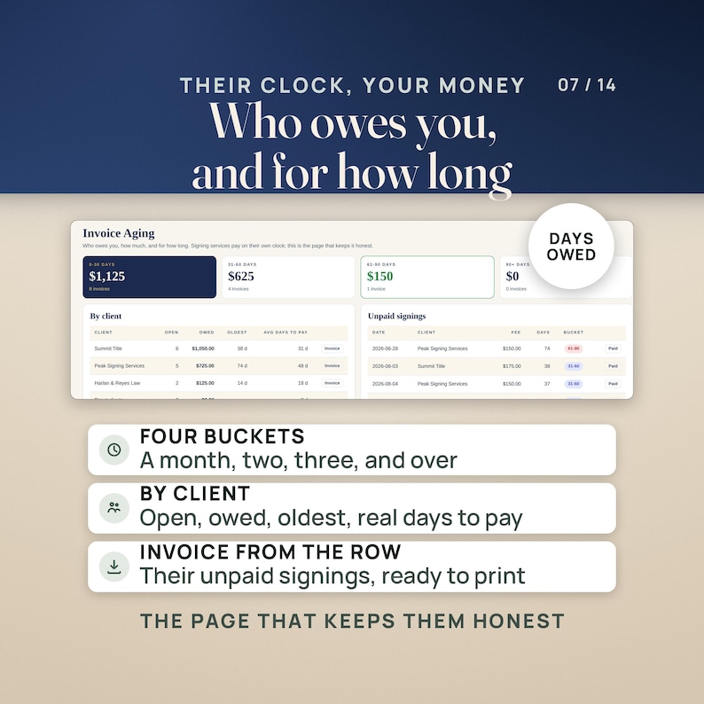 Mobile Notary Fee and Profit Dashboard | Net Pay Per Signing Calculator App, No Install | Mileage, Print Cost & Invoice Aging image 7