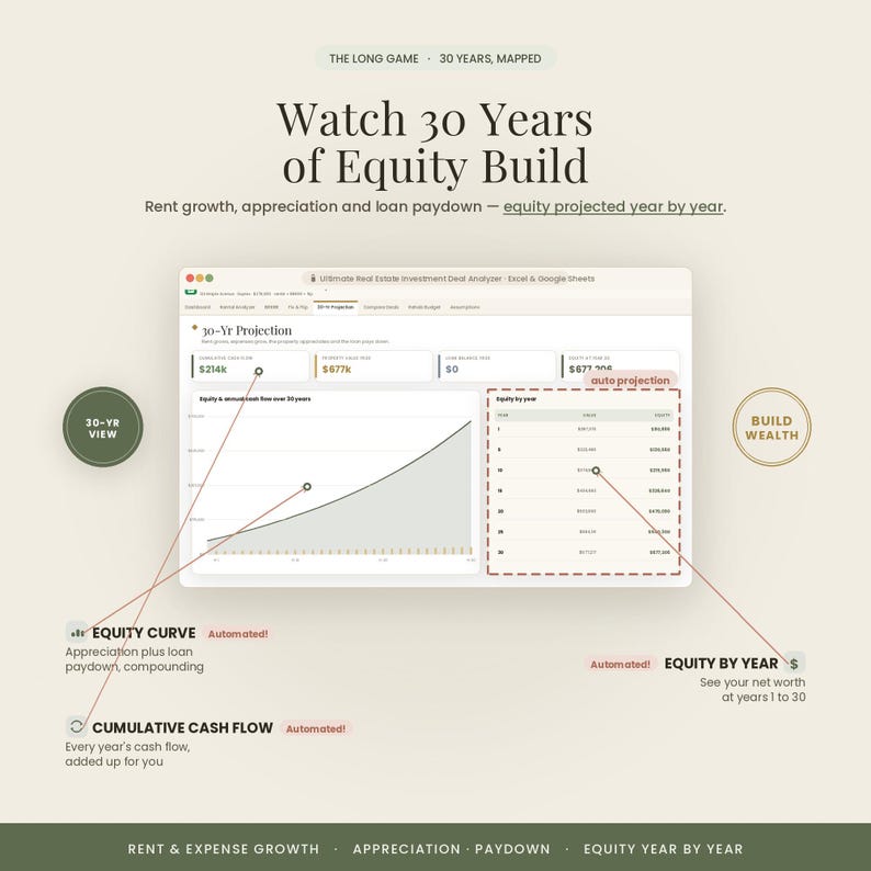 May include: A digital spreadsheet interface titled Ultimate Real Estate Investment Deal Analyzer showing a 30-year projection chart. It features an equity curve graph, a table of equity by year, and labels for cumulative cash flow and automated projections.