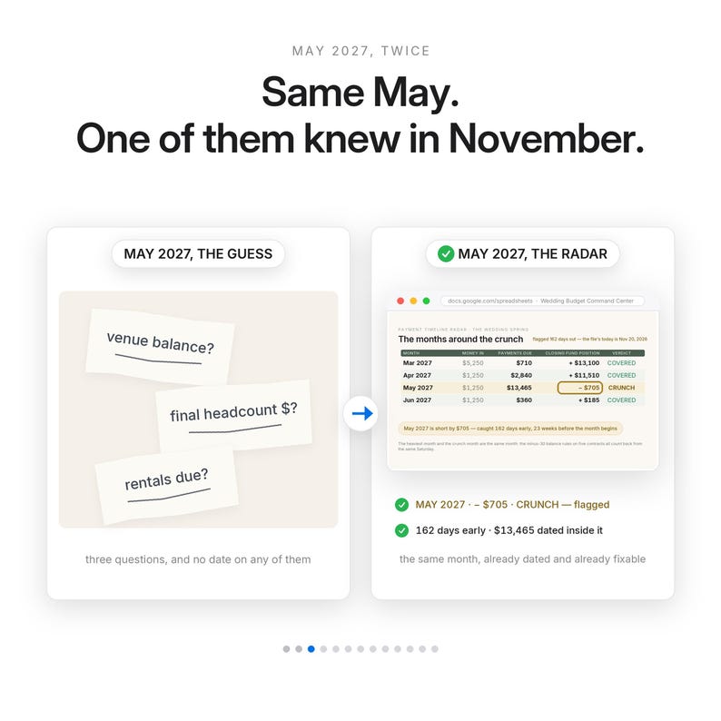 May include: A comparison graphic titled Same May. One of them knew in November. The left side shows three paper notes with the text venue balance?, final headcount $?, and rentals due?. The right side shows a spreadsheet titled Wedding Budget Command Center.