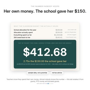 May include: An infographic titled The Number Nobody Keeps featuring text stating Her own money. The school gave her $150. A budget table shows school allocation of $150.00, spent $150.00, total spent $1,034.68, and $143.41 owed back. A dark green box displays $412.68.
