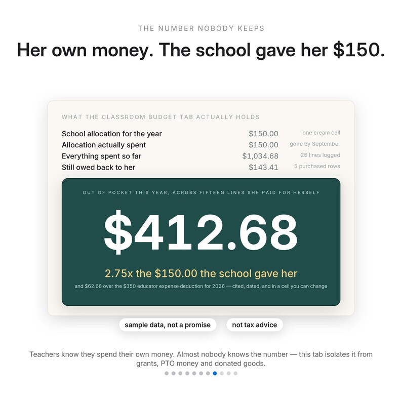 May include: An infographic titled The Number Nobody Keeps featuring text stating Her own money. The school gave her $150. A budget table shows school allocation of $150.00, spent $150.00, total spent $1,034.68, and $143.41 owed back. A dark green box displays $412.68.