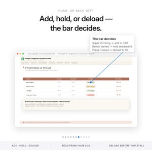 Peut inclure: Une interface de feuille de calcul num&eacute;rique intitul&eacute;e Strength & Progressive Overload Tracker. Elle affiche des colonnes pour les exercices, la semaine derni&egrave;re, cette semaine et l'objectif. Une fen&ecirc;tre explique la logique : Squat climbing, add to 230; Bench stalled, hold and beat it; Press missed, deload to 90.