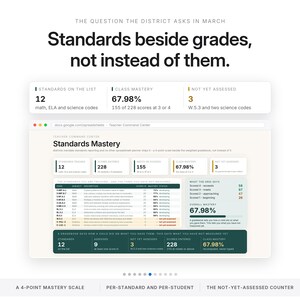 May include: A digital dashboard titled Teacher Command Center displaying Standards Mastery data. It features metrics like 12 standards, 67.98% class mastery, and 228 scores entered. The interface includes a table of math, ELA, and science codes with status indicators and a 4-point mastery scale summary.