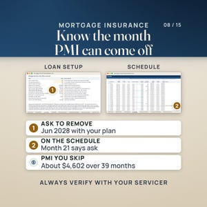 Mortgage insurance dates: the Loan Setup PMI block shows ask to remove PMI in Jun 2028 with the plan, the 80% and 78% lines and the automatic end, beside the Schedule where month 21, Jun 2028, reads 80%: ask to remove PMI. About $4,602 of PMI skipped over 39 months. Always verify with your servicer.