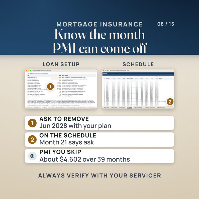 Mortgage insurance dates: the Loan Setup PMI block shows ask to remove PMI in Jun 2028 with the plan, the 80% and 78% lines and the automatic end, beside the Schedule where month 21, Jun 2028, reads 80%: ask to remove PMI. About $4,602 of PMI skipped over 39 months. Always verify with your servicer.