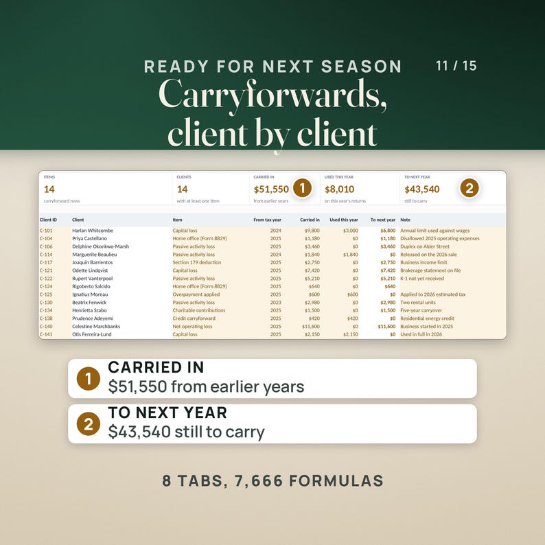 The Carryforwards tab: tiles show 14 items for 14 clients, $51,550 carried in from earlier years, $8,010 used this year and $43,540 still to carry, above a table of each client's capital loss, passive activity loss, home office, charitable and net operating loss carryovers with notes. Caption: 8 tabs, 7,666 formulas.