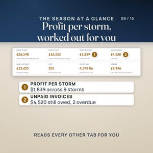 The Dashboard: profit per storm of $1,839 across 9 storms and $4,520 in unpaid invoices, 2 of them overdue, with earned, spent and season contract totals.