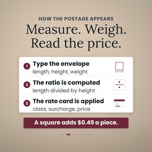 Three numbered steps in one panel: type the envelope's length, height and weight; the aspect ratio is computed; the rate card is applied for class, surcharge and price. A band reads: A square adds $0.49 a piece.