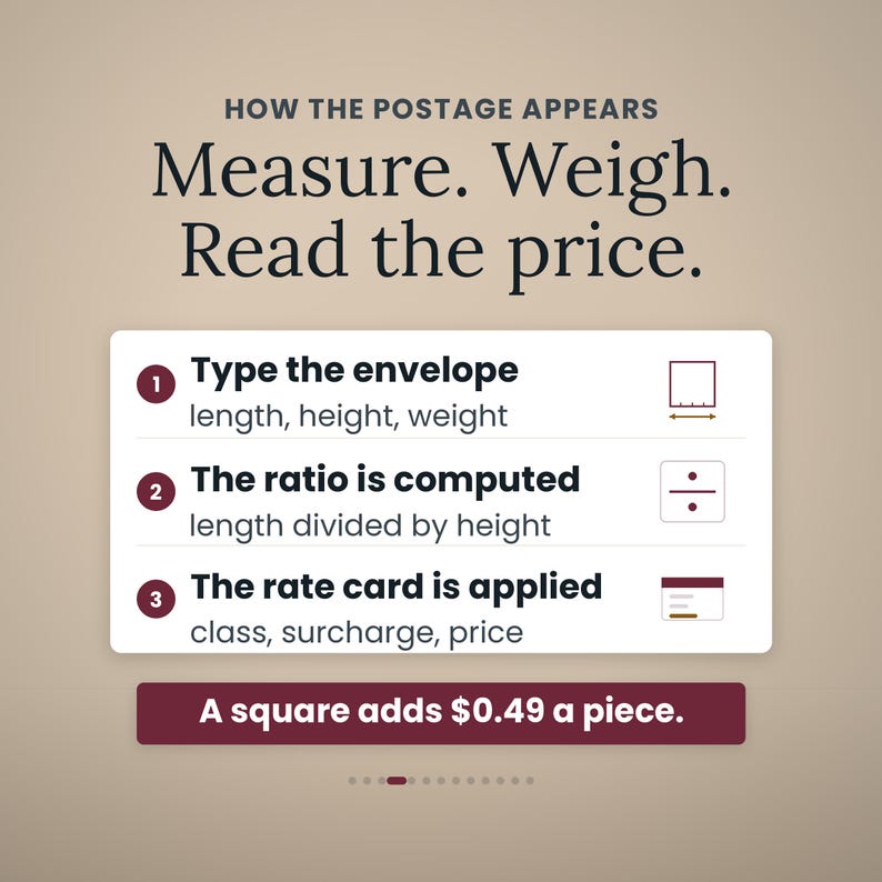 Three numbered steps in one panel: type the envelope's length, height and weight; the aspect ratio is computed; the rate card is applied for class, surcharge and price. A band reads: A square adds $0.49 a piece.