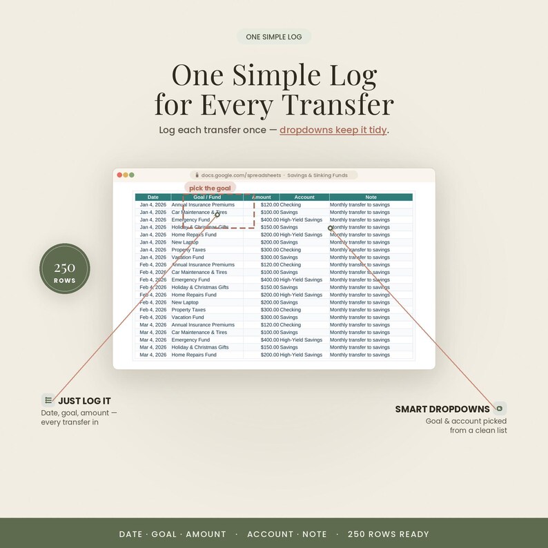 Może przedstawiać: Cyfrowy szablon arkusza kalkulacyjnego zatytułowany One Simple Log for Every Transfer. Interfejs zawiera kolumny na datę, cel, kwotę, konto i notatkę. Zawiera 250 wierszy, inteligentne menu rozwijane oraz etykiety tekstowe wyjaśniające log.