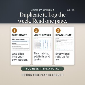 How it works in three steps, each with a real Notion screen: duplicate the template into your own Notion, log the week by ticking habits and adding bills and tasks, then read the Home page where every total rolls up. A band reads You never type a total.