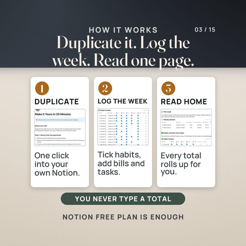 How it works in three steps, each with a real Notion screen: duplicate the template into your own Notion, log the week by ticking habits and adding bills and tasks, then read the Home page where every total rolls up. A band reads You never type a total.