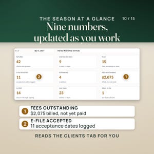 The Dashboard tab as of April 5, 2027 for the sample firm Harbor Point Tax Services, with nine tiles: 42 returns, 9 waiting on documents, 15 filed, 11 e-file accepted, 4 extensions, $2,075 in fees outstanding, 14 in preparation, 23 due soon and 1 row to fix. Numbered pins mark fees outstanding and e-file accepted.