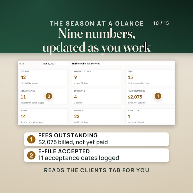The Dashboard tab as of April 5, 2027 for the sample firm Harbor Point Tax Services, with nine tiles: 42 returns, 9 waiting on documents, 15 filed, 11 e-file accepted, 4 extensions, $2,075 in fees outstanding, 14 in preparation, 23 due soon and 1 row to fix. Numbered pins mark fees outstanding and e-file accepted.