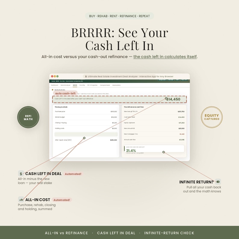 Pu&ograve; includere: Un'interfaccia digitale per l'analisi degli investimenti immobiliari intitolata BRRRR: See Your Cash Left In. Lo schermo mostra dati finanziari, inclusi prezzo di acquisto, budget di ristrutturazione e liquidit&agrave; residua, con linee verso il 21,4%.