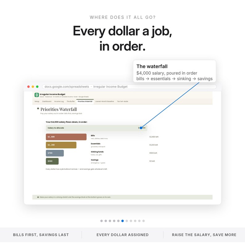 Pode incluir: Uma interface de planilha digital intitulada Irregular Income Budget exibindo um gr&aacute;fico Priorities Waterfall. O gr&aacute;fico ilustra um processo de aloca&ccedil;&atilde;o de sal&aacute;rio de US$ 4.000 com categorias para contas, itens essenciais, fundos de reserva e poupan&ccedil;a.
