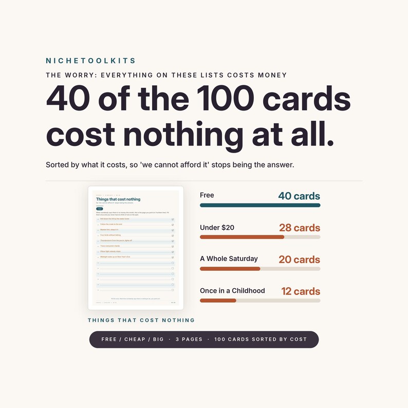 Op de afbeelding: Een digitale infographic getiteld NICHETOOLKITS met 100 kaarten gesorteerd op kosten. De tekst luidt: 40 of the 100 cards cost nothing at all. Het bevat een lijstvoorbeeld en een staafdiagram met de categorie&euml;n: Free, Under $20, A Whole Saturday, Once in a Childhood.