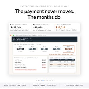 Może przedstawiać: Infografika zatytułowana The Payment Trap przedstawiająca arkusz kalkulacyjny zakupu samochodu. Pokazuje, jak stała miesięczna rata w wysokości 499 USD prowadzi do r&oacute;żnych koszt&oacute;w całkowitych w okresie od 36 do 84 miesięcy, ilustrując ujemny kapitał własny.