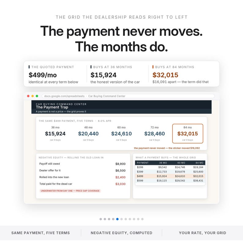 Może przedstawiać: Infografika zatytułowana The Payment Trap przedstawiająca arkusz kalkulacyjny zakupu samochodu. Pokazuje, jak stała miesięczna rata w wysokości 499 USD prowadzi do r&oacute;żnych koszt&oacute;w całkowitych w okresie od 36 do 84 miesięcy, ilustrując ujemny kapitał własny.