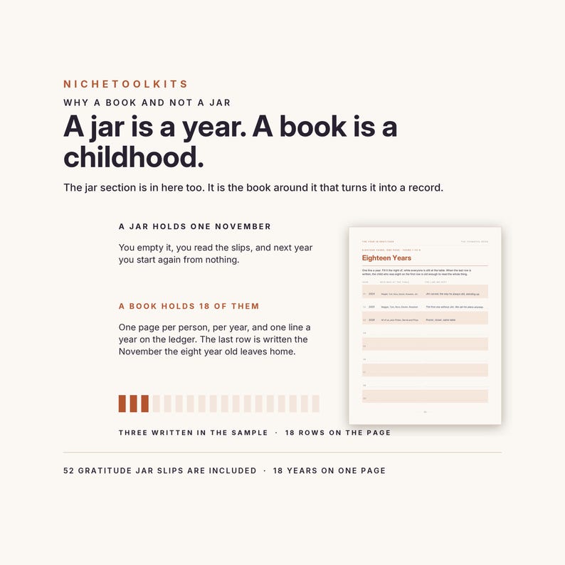 May include: A white informational graphic titled NicheToolKits with the text A jar is a year. A book is a childhood. It explains the concept of a ledger book for recording memories over eighteen years, featuring a sample page and fifty-two slips.