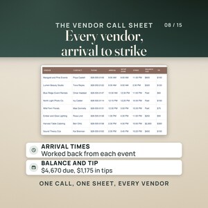 The filled vendor call sheet, one table with vendor, contact, phone, arrival, setup done, strike, balance due and tip. Eight of the eleven sample vendors show, from Marigold and Pine Events arriving at 9:00 AM to Sound Theory DJs. Rows read: arrival times, worked back from each event; balance and tip, $4,670 due and $1,175 in tips. Caption: one call, one sheet, every vendor.