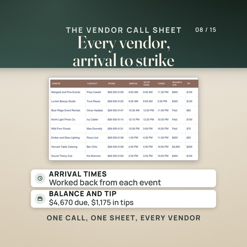 The filled vendor call sheet, one table with vendor, contact, phone, arrival, setup done, strike, balance due and tip. Eight of the eleven sample vendors show, from Marigold and Pine Events arriving at 9:00 AM to Sound Theory DJs. Rows read: arrival times, worked back from each event; balance and tip, $4,670 due and $1,175 in tips. Caption: one call, one sheet, every vendor.
