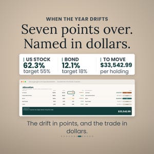 May include: An investment portfolio tracker spreadsheet interface displaying asset allocation data. Text reads: WHEN THE YEAR DRIFTS Seven points over. Named in dollars. US STOCK 62.3% target 55%, BOND 12.1% target 18%, TO MOVE $33,542.99 per holding.