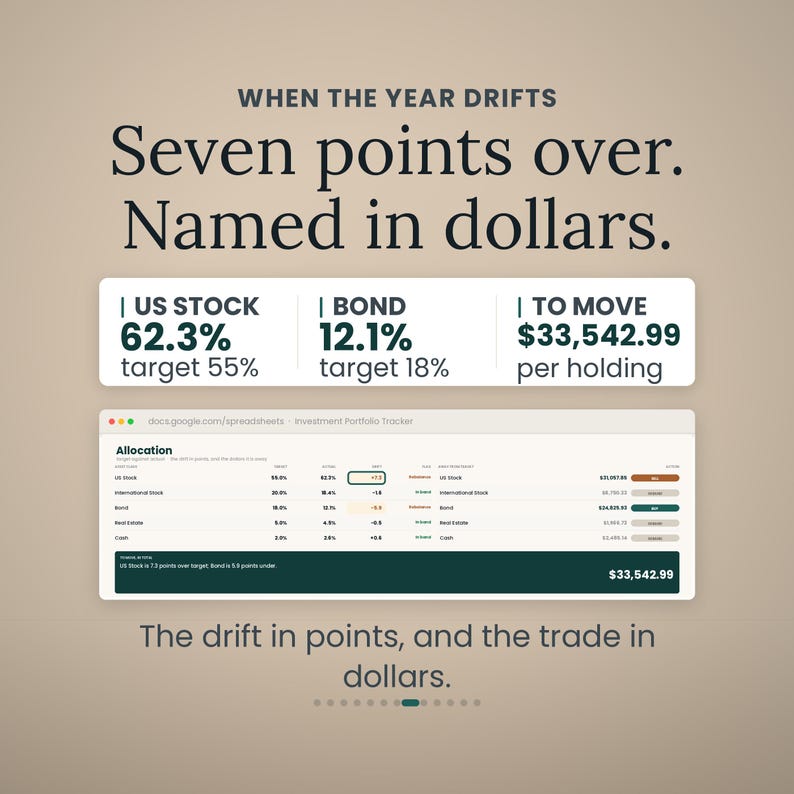 May include: An investment portfolio tracker spreadsheet interface displaying asset allocation data. Text reads: WHEN THE YEAR DRIFTS Seven points over. Named in dollars. US STOCK 62.3% target 55%, BOND 12.1% target 18%, TO MOVE $33,542.99 per holding.