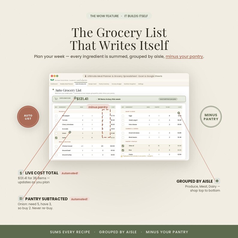 May include: A digital meal planner and grocery list spreadsheet interface displayed on a screen. The layout features an auto-generated grocery list with columns for products, quantities, and costs, including a live cost total and pantry subtraction.