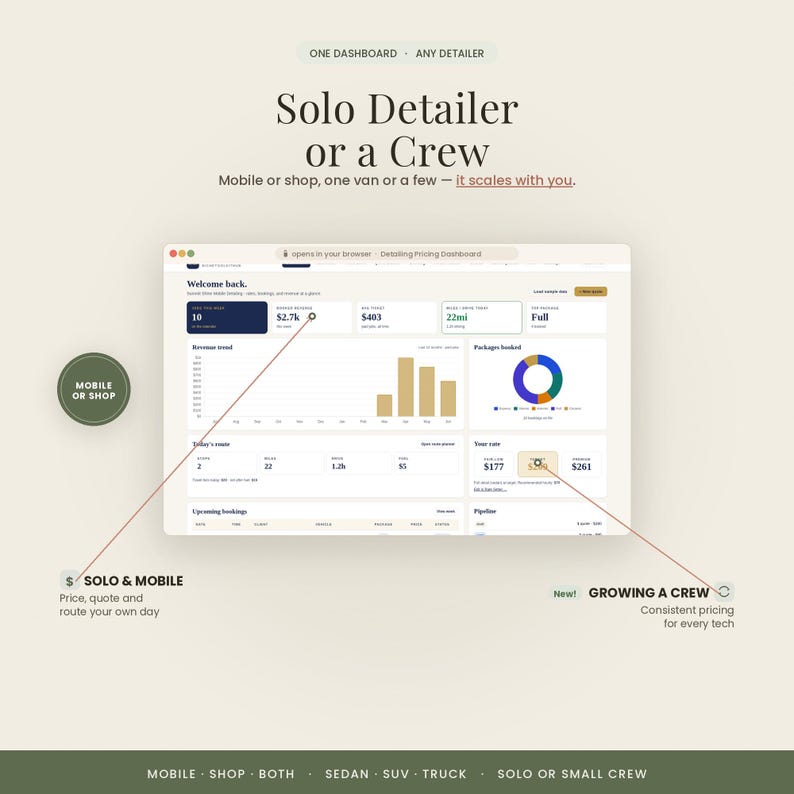 Pode incluir: Uma interface de painel digital para empresas de detalhamento automotivo intitulada Solo Detailer or a Crew. Exibe tend&ecirc;ncias de receita, gr&aacute;ficos de reservas e m&eacute;tricas operacionais. O texto inclui Solo & Mobile, Growing a Crew, Mobile, Shop, Both, Sedan, SUV, Truck.
