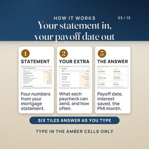 How it works in three steps, each with a real screen: copy four numbers from your mortgage statement onto Loan Setup, type what each paycheck can send and how often on Payoff Plan, and read the answer in six tiles: payoff date, interest saved, time saved, interest still to pay, the PMI month and the extra a year.