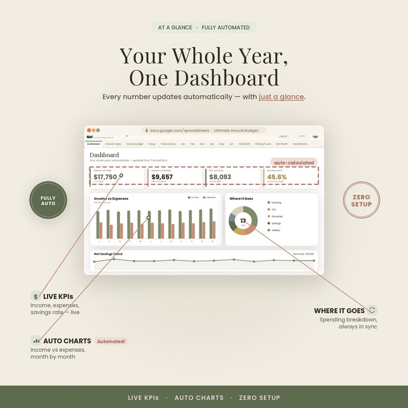 May include: A digital financial dashboard interface titled Your Whole Year, One Dashboard. It displays automated budget data including income, expenses, and savings rate through bar charts, a pie chart, and line graphs with text labels like Live KPIs.