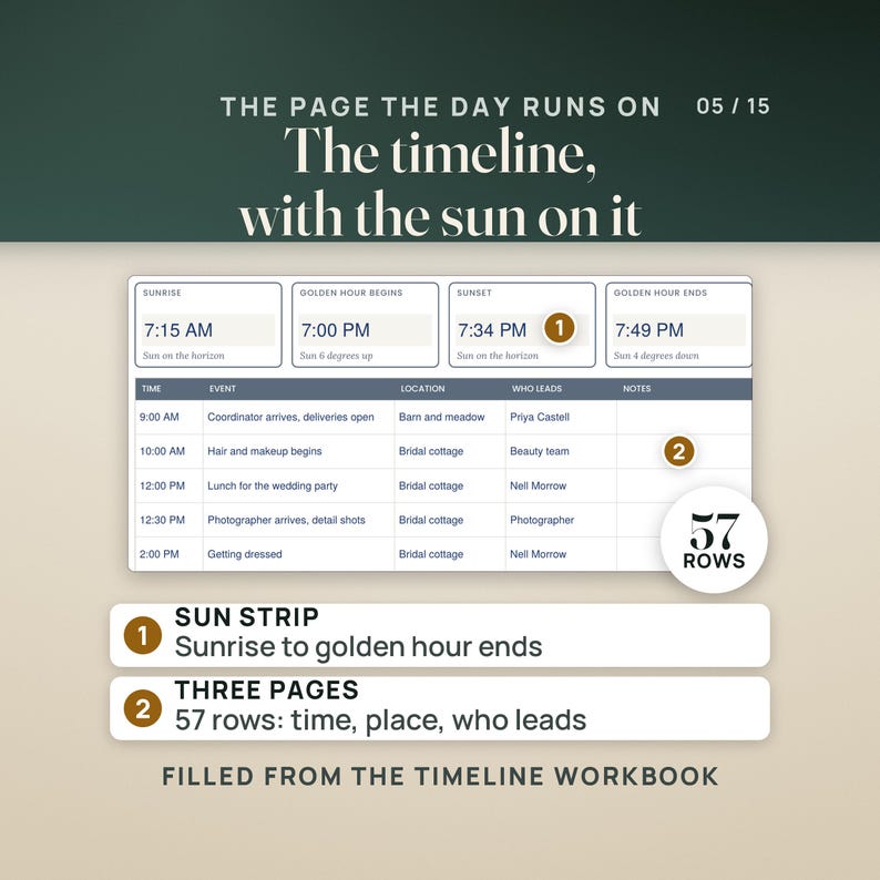 The filled Wedding-Day Timeline page, the page the day runs on. A sun strip across the top reads sunrise 7:15 AM, golden hour begins 7:00 PM, sunset 7:34 PM and golden hour ends 7:49 PM. Below it, a table of time, event, location, who leads and notes starts at 9:00 AM with the coordinator's arrival. A seal reads 57 rows. Rows read: sun strip, sunrise to golden hour ends; three pages, 57 rows of time, place and who leads.
