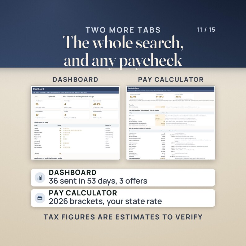 The Dashboard and the Pay Calculator side by side. The Dashboard shows 36 applications sent in 53 days, a 47.2% response rate and 3 offers. The Pay Calculator turns a salary into an estimated paycheck with 2026 federal brackets and a state rate, labeled as estimates to verify.