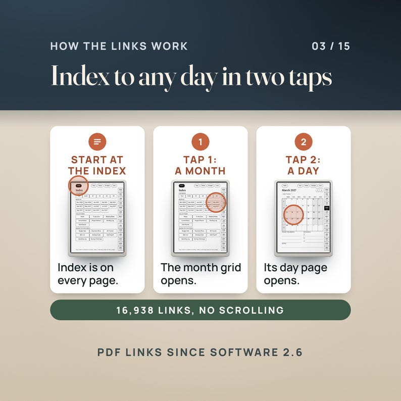 How the links work in three real pages: start at the Index, which is on every page; tap 1 opens a month grid; tap 2 opens a day page. Two taps from the Index to any day. 16,938 links in the file shown. PDF links since reMarkable software 2.6.