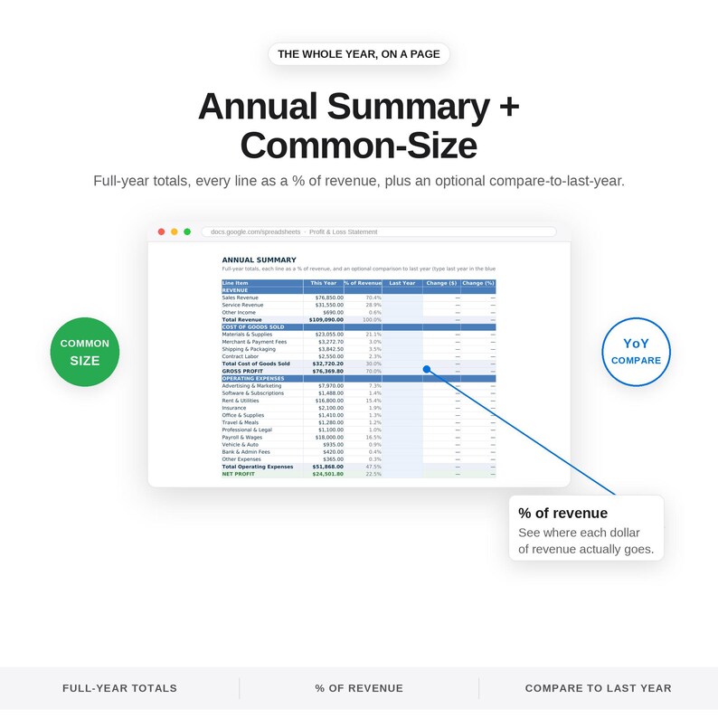 May include: A digital spreadsheet titled Annual Summary + Common-Size displaying financial data with columns for line items, current year totals, percentage of revenue, and year-over-year comparisons. The interface includes labels for common size and YoY compare.
