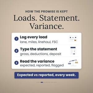 May include: An infographic titled HOW THE PROMISE IS KEPT Loads. Statement. Variance. It lists three steps: 1. Log every load with lane, miles, linehaul, FSC; 2. Type the statement with gross, deductions, deposit; 3. Read the variance with expected, reported, flagged.