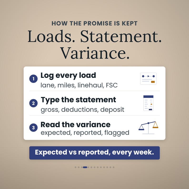 May include: An infographic titled HOW THE PROMISE IS KEPT Loads. Statement. Variance. It lists three steps: 1. Log every load with lane, miles, linehaul, FSC; 2. Type the statement with gross, deductions, deposit; 3. Read the variance with expected, reported, flagged.