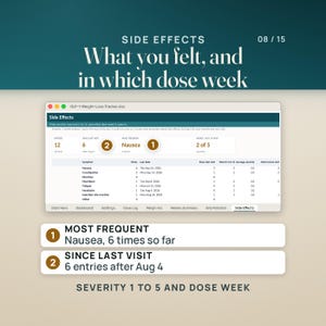 The Side Effects tab: 12 entries, 6 since the last visit on Aug 4, most frequent Nausea at 6 times, worst in the last 14 days 2 of 5, and a summary by symptom with times, last date, worst and average severity. Each entry shows the dose week it came in. Contact your prescriber about side effects.