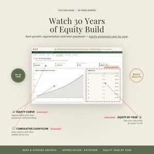Pu&ograve; includere: Un'interfaccia digitale intitolata Watch 30 Years of Equity Build che mostra un grafico e una tabella di proiezione a 30 anni. Lo schermo presenta una curva del capitale proprio e una tabella annuale con dati sul flusso di cassa cumulativo.