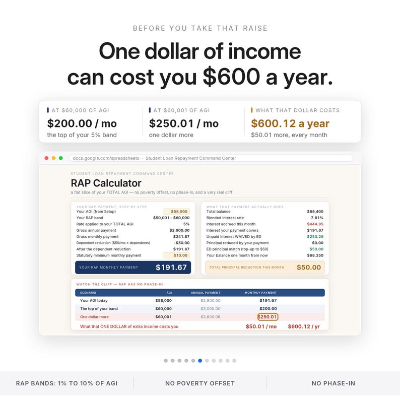 May include: An infographic titled Before You Take That Raise showing that one dollar of income can cost $600 a year. It features a Student Loan Repayment Command Center RAP Calculator spreadsheet interface with tables detailing AGI, monthly payments, and interest calculations.