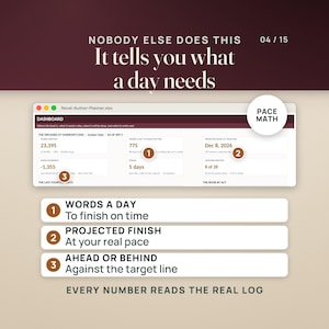 The Novel Planner Dashboard: words a day to finish on time, the projected finish at your real pace and how far ahead or behind the target line you are, every number read from the writing log.